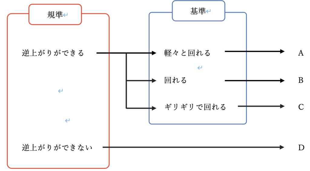 基準と規準の違い